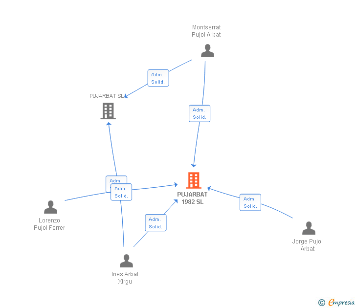 Vinculaciones societarias de PUJARBAT 1982 SL