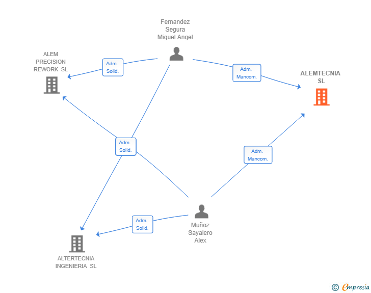 Vinculaciones societarias de ALEMTECNIA SL