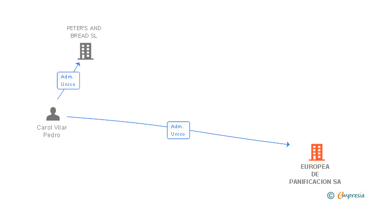 Vinculaciones societarias de EUROPEA DE PANIFICACION SA