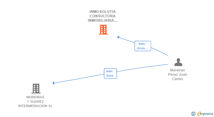 Vinculaciones societarias de INMOSOLUTIA CONSULTORA INMOBILIARIA ONLINE SL