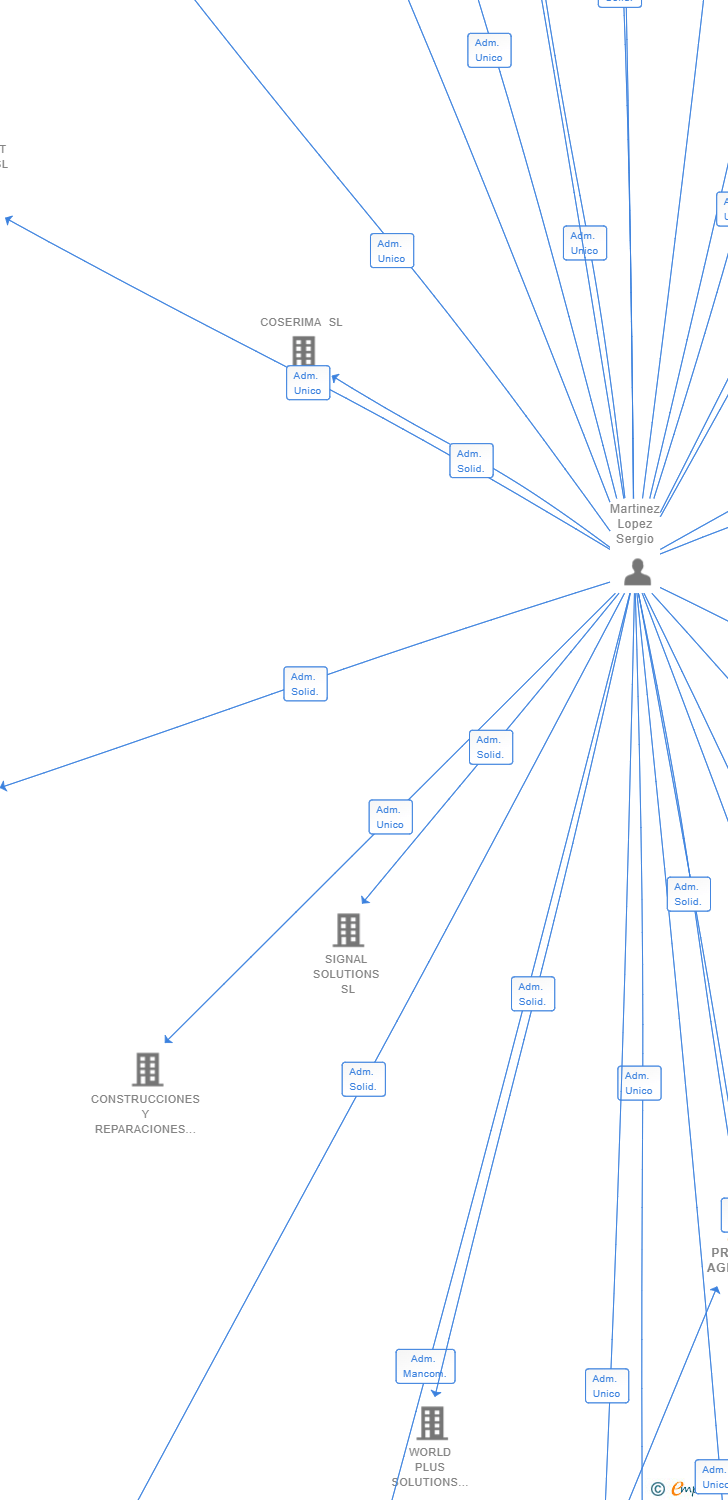 Vinculaciones societarias de PREMIUM AGENT SL