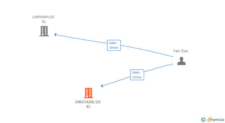 Vinculaciones societarias de JINGTAIBLUE SL