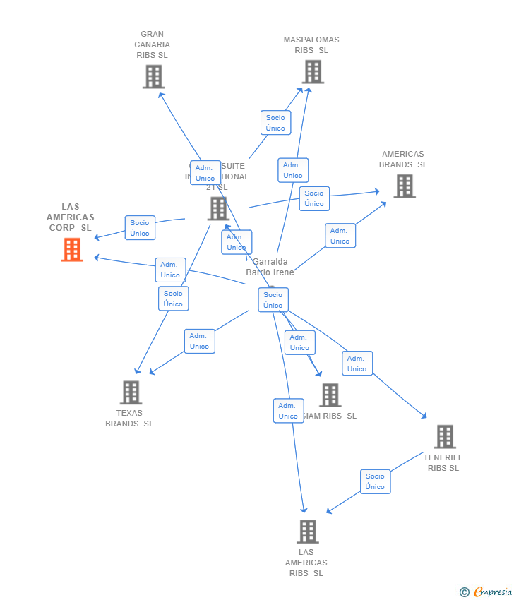 Vinculaciones societarias de LAS AMERICAS CORP SL