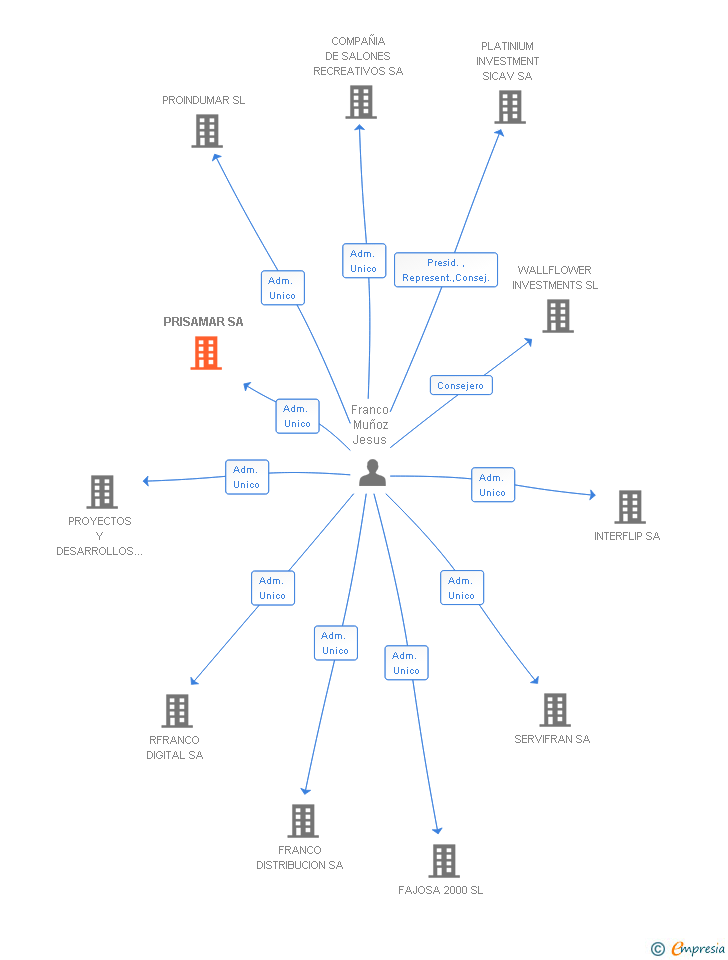 Vinculaciones societarias de PRISAMAR SA