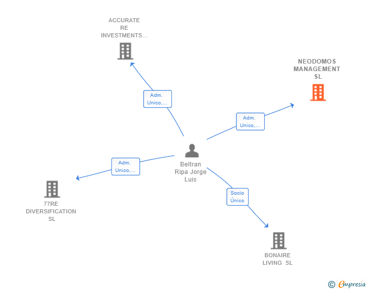 Vinculaciones societarias de NEODOMOS MANAGEMENT SL