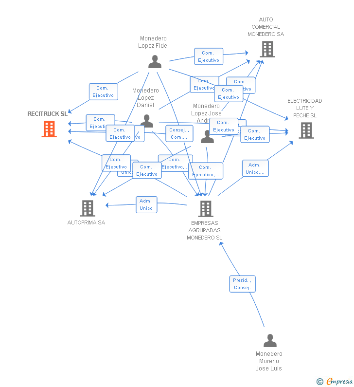 Vinculaciones societarias de RECITRUCK SL