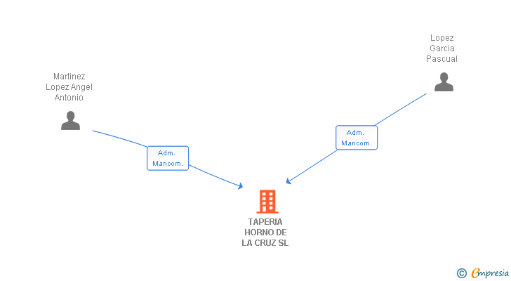 Vinculaciones societarias de TAPERIA HORNO DE LA CRUZ SL