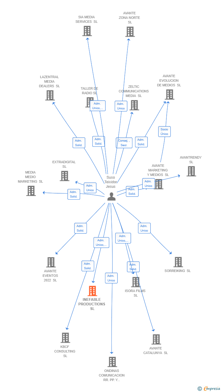 Vinculaciones societarias de INEFABLE PRODUCTIONS SL