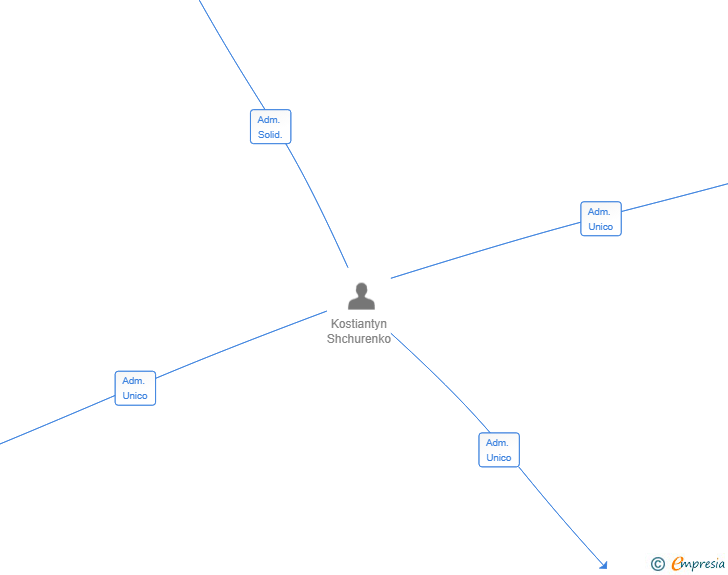 Vinculaciones societarias de TRT TRINITY RACING SL