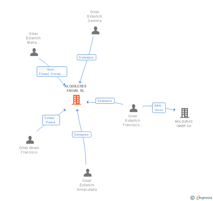 Vinculaciones societarias de ALQUILERES FAGIAL SL
