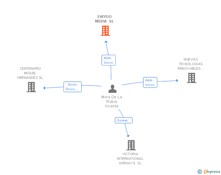 Vinculaciones societarias de EKIYOO MEDIA SL