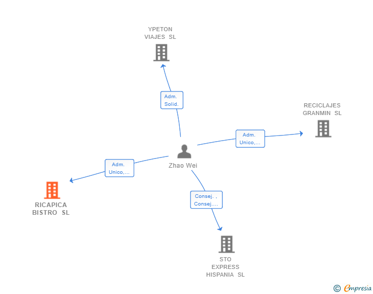 Vinculaciones societarias de RICAPICA BISTRO SL