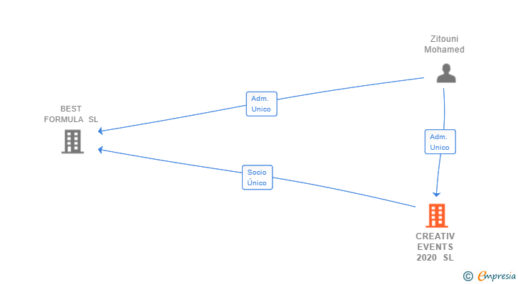Vinculaciones societarias de CREATIV EVENTS 2020 SL