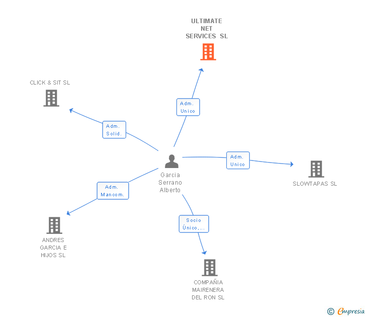 Vinculaciones societarias de ULTIMATE NET SERVICES SL