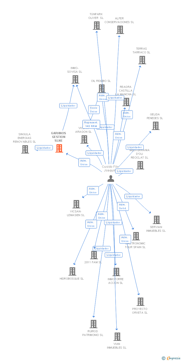 Vinculaciones societarias de GARHNOS GESTION SLNE