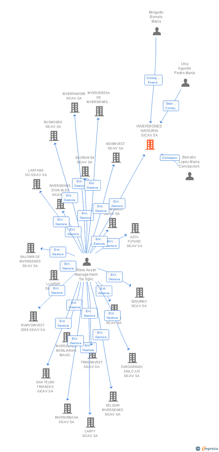 Vinculaciones societarias de INVERSIONES NAISURIA SA