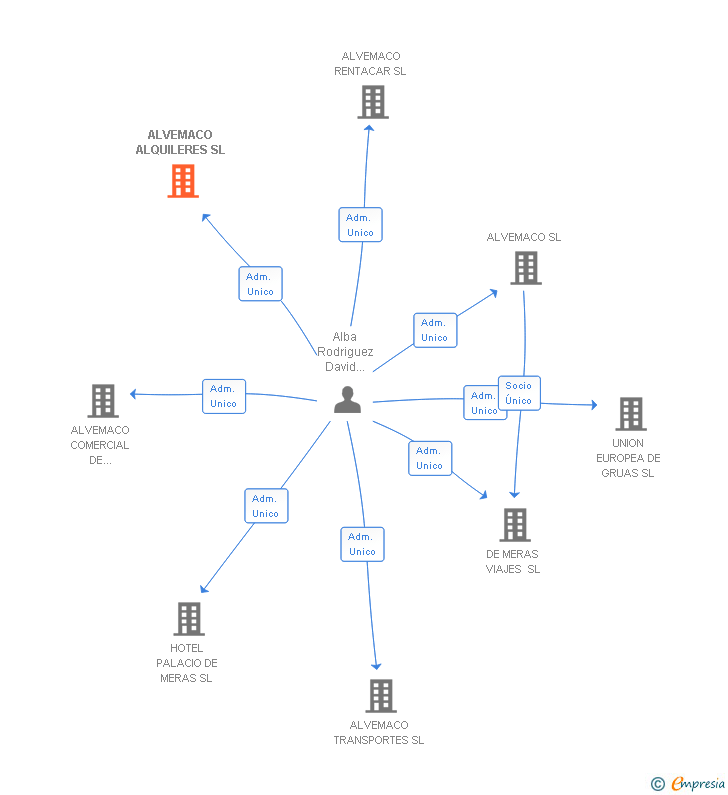 Vinculaciones societarias de ALVEMACO SERVICIOS SL