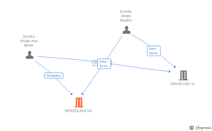 Vinculaciones societarias de HERZOLASA SA