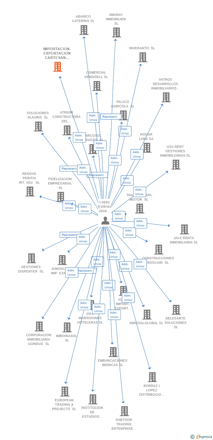 Vinculaciones societarias de IMPORTACION-EXPORTACION CARTESAN SL