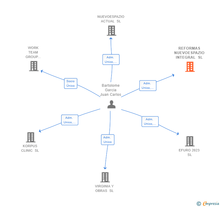 Vinculaciones societarias de REFORMAS NUEVOESPAZIO INTEGRAL SL