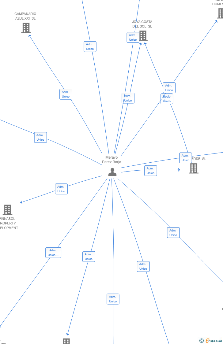Vinculaciones societarias de NOSTOS CAMOJAN SL