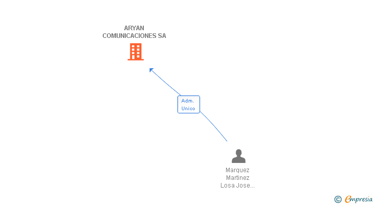 Vinculaciones societarias de ARYAN COMUNICACIONES SA