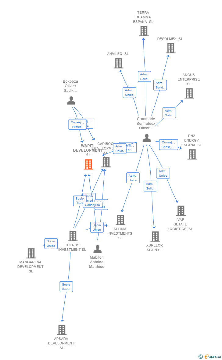 Vinculaciones societarias de WAPITI DEVELOPMENT SL