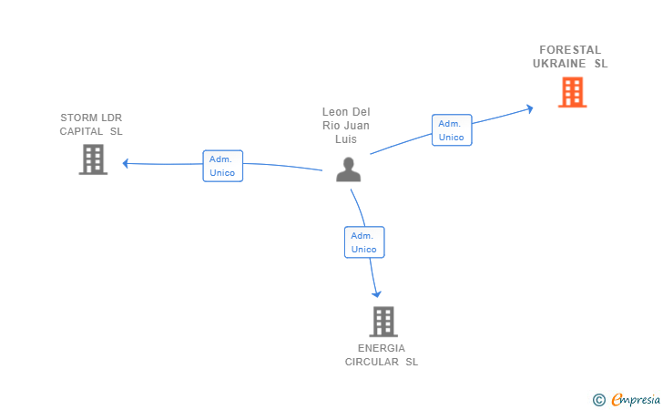 Vinculaciones societarias de FORESTAL UKRAINE SL