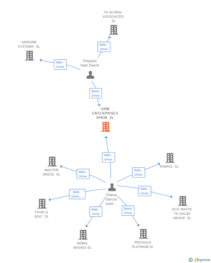 Vinculaciones societarias de GRW ENTERPRISES SPAIN SL