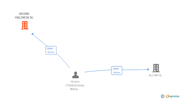 Vinculaciones societarias de VICENS VALENCIA SL