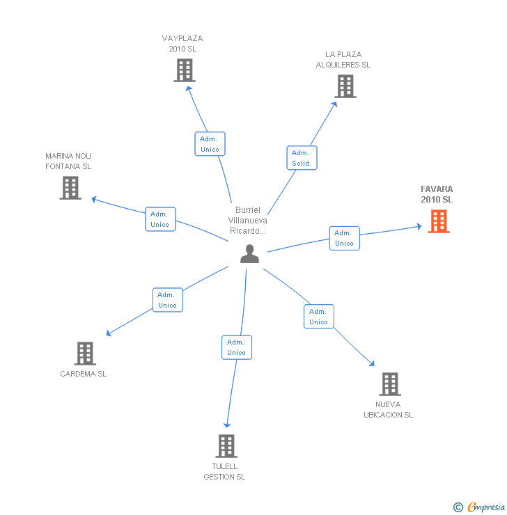 Vinculaciones societarias de FAVARA 2010 SL