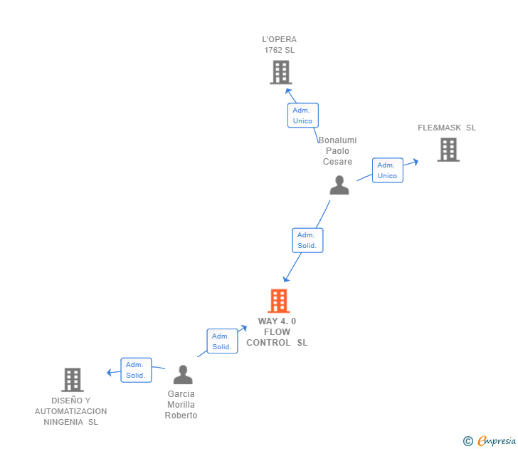 Vinculaciones societarias de WAY 4.0 FLOW CONTROL SL
