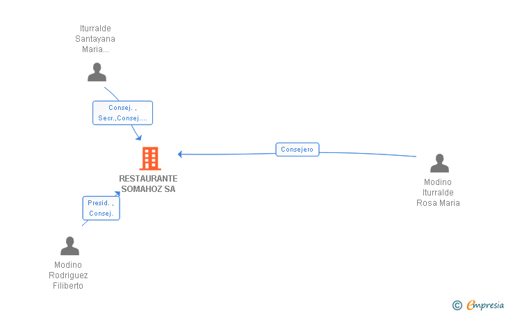Vinculaciones societarias de RESTAURANTE SOMAHOZ SA