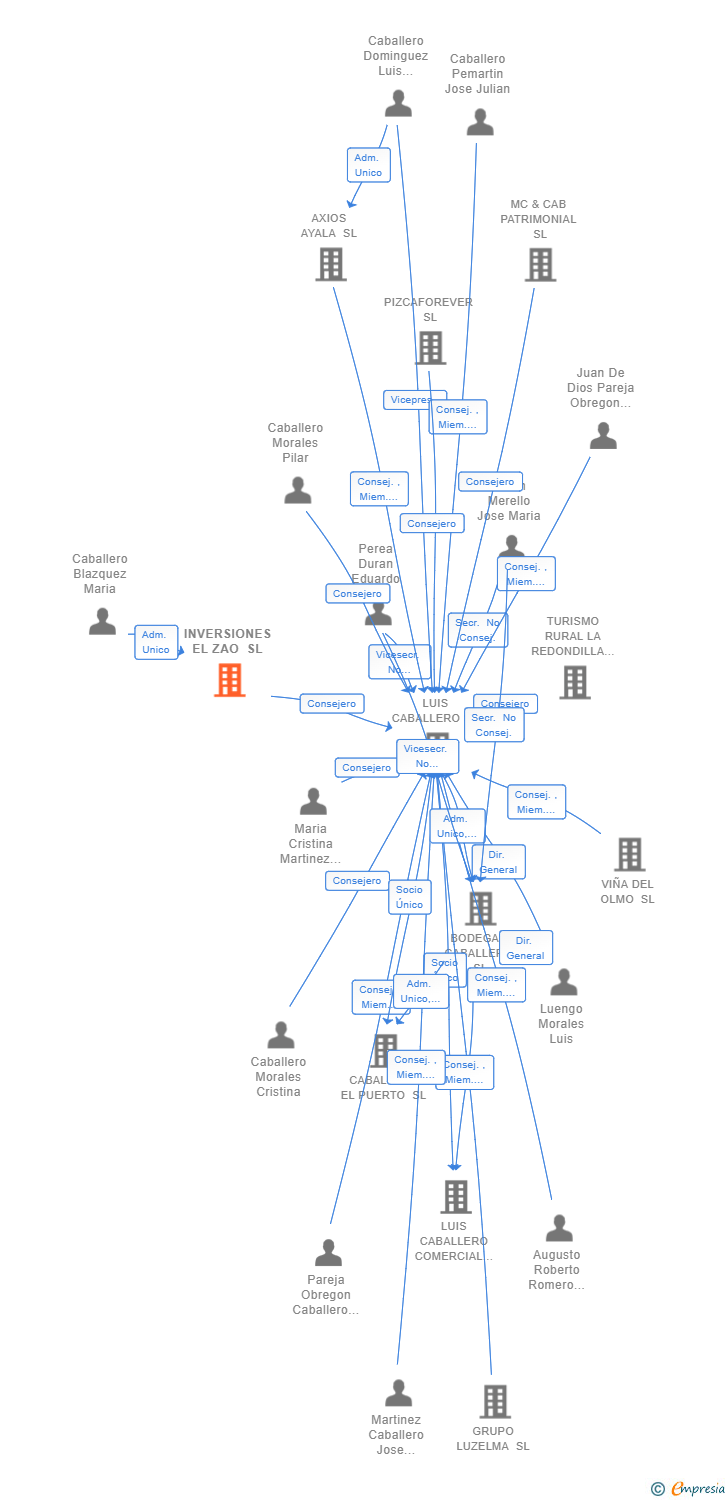 Vinculaciones societarias de INVERSIONES EL ZAO SL