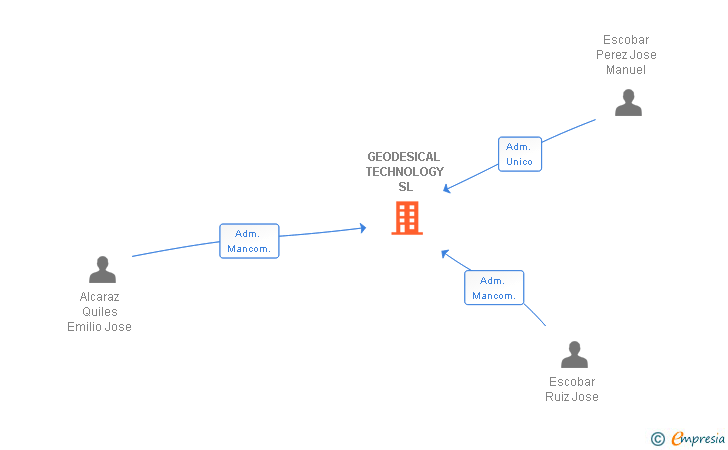 Vinculaciones societarias de GEODESICAL TECHNOLOGY SL