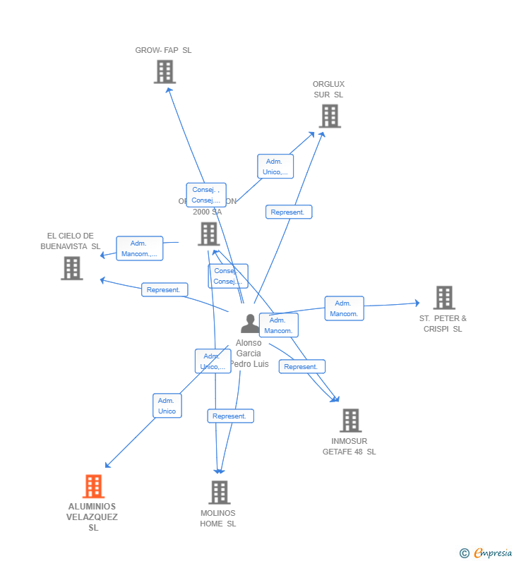 Vinculaciones societarias de ALUMINIOS VELAZQUEZ SL