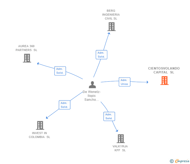 Vinculaciones societarias de CIENTOSVOLANDO CAPITAL SL