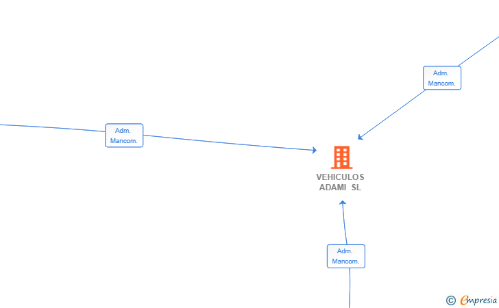 Vinculaciones societarias de VEHICULOS ADAMI SL