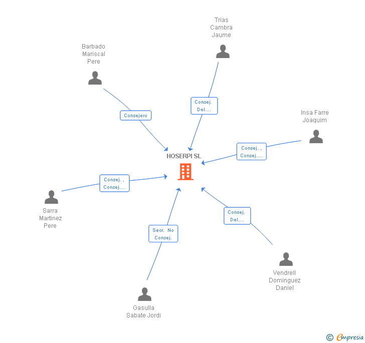 Vinculaciones societarias de HOSERPI SL