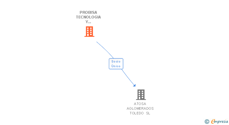 Vinculaciones societarias de PROBISA TECNOLOGIA Y CONSTRUCCION SA