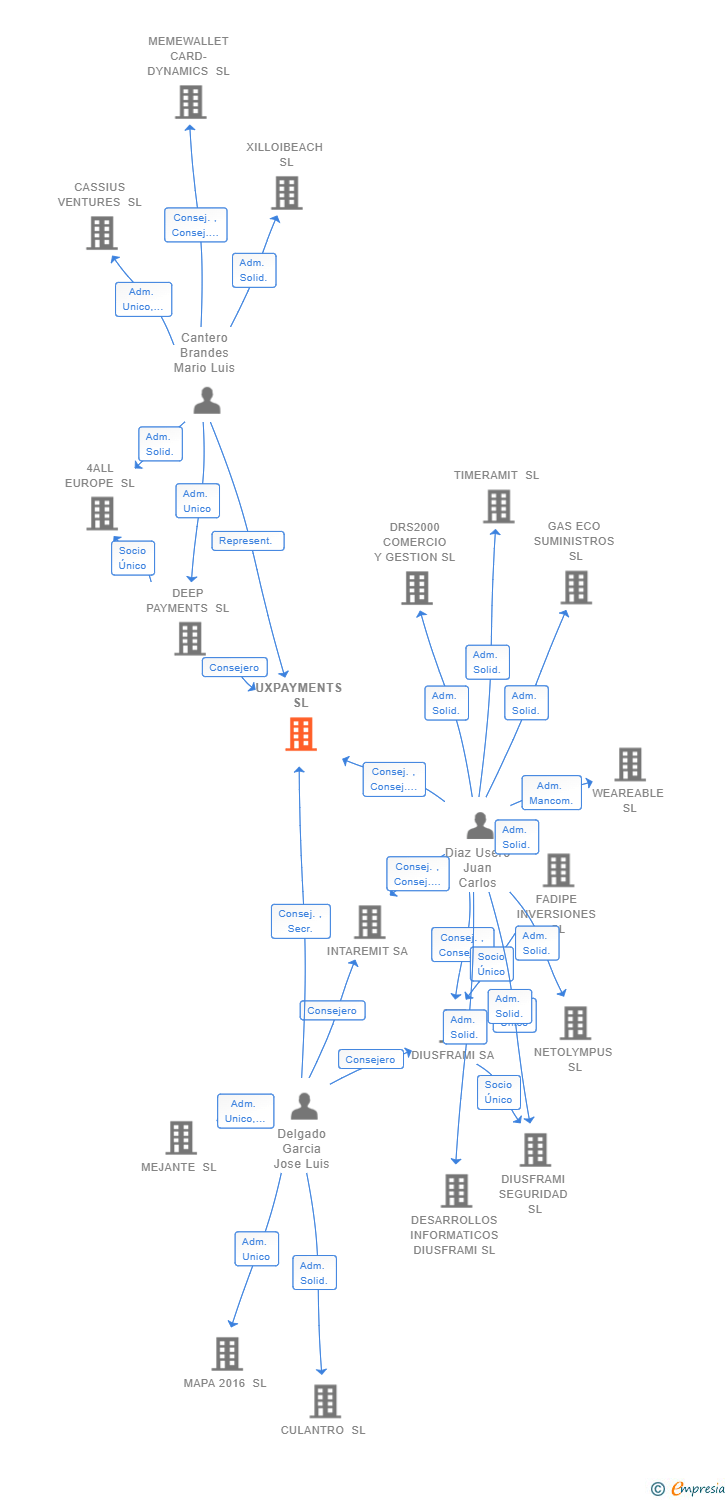 Vinculaciones societarias de UXPAYMENTS SL