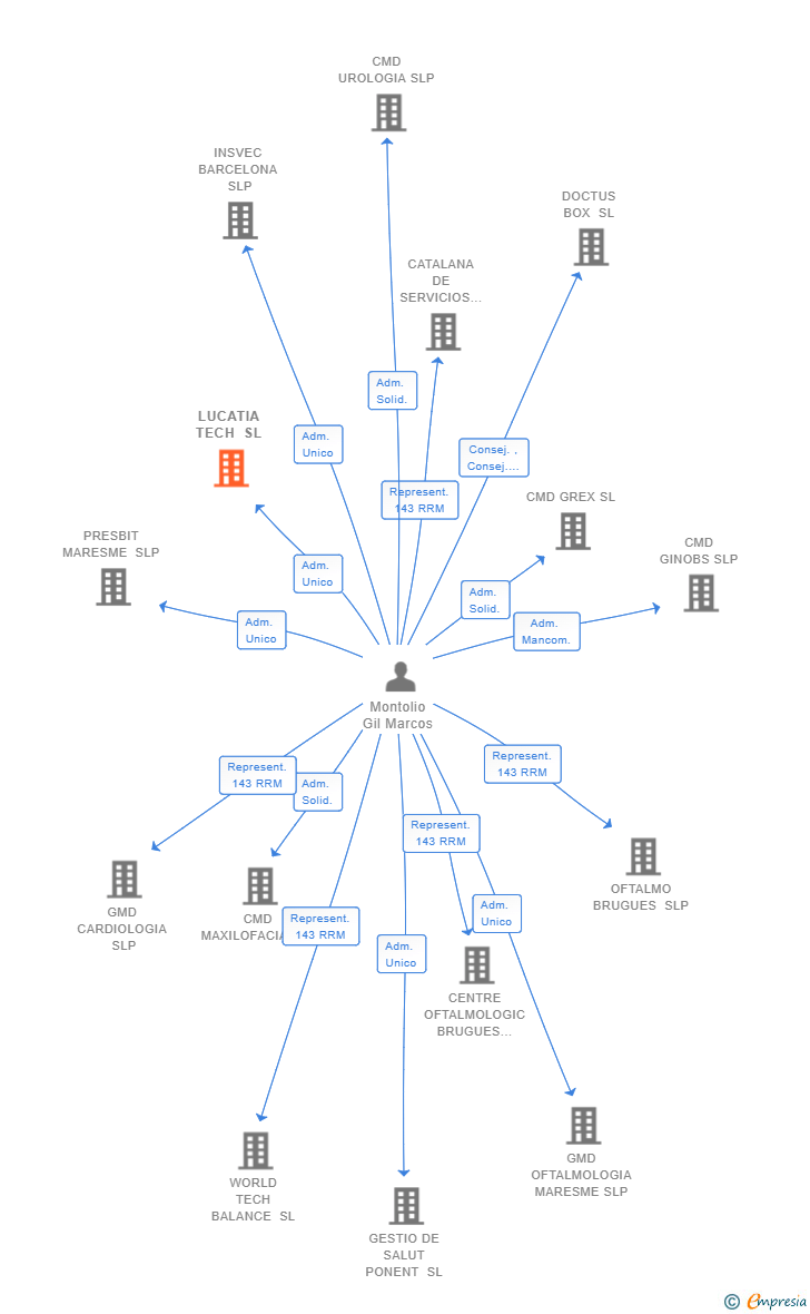 Vinculaciones societarias de LUCATIA TECH SL