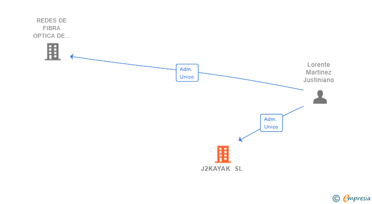 Vinculaciones societarias de J2KAYAK SL