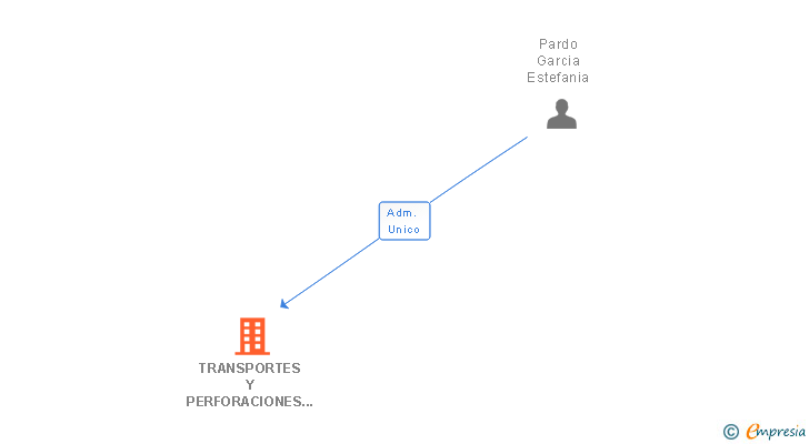 Vinculaciones societarias de TRANSPORTES Y PERFORACIONES JANDRO SL