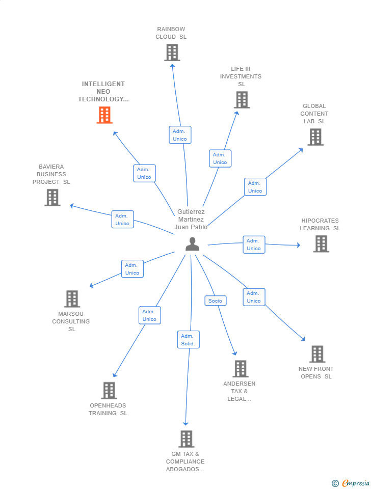 Vinculaciones societarias de INTELLIGENT NEO TECHNOLOGY SL