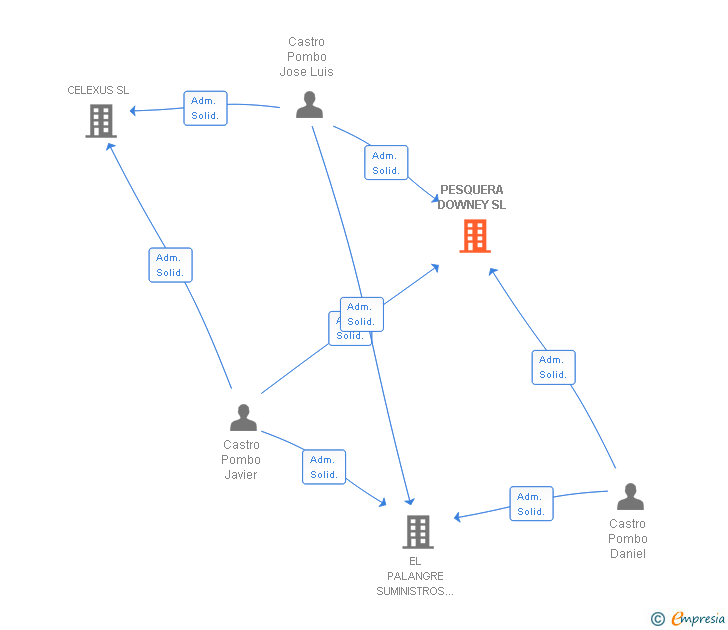 Vinculaciones societarias de PESQUERA DOWNEY SL