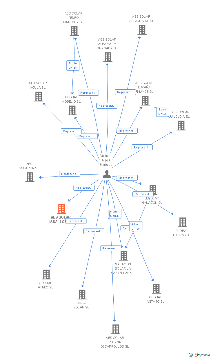 Vinculaciones societarias de SONNEDIX ESPAÑA SOLAR ISNALLOZ SL