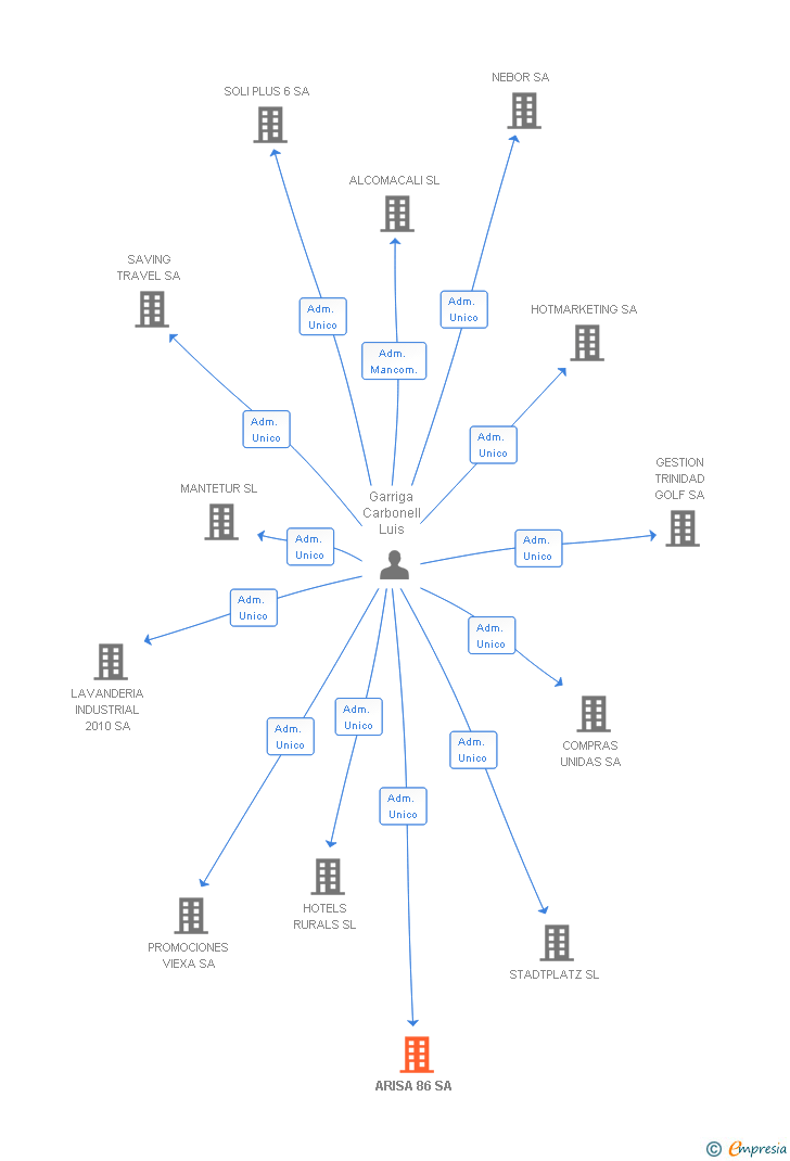 Vinculaciones societarias de ARISA 86 SA