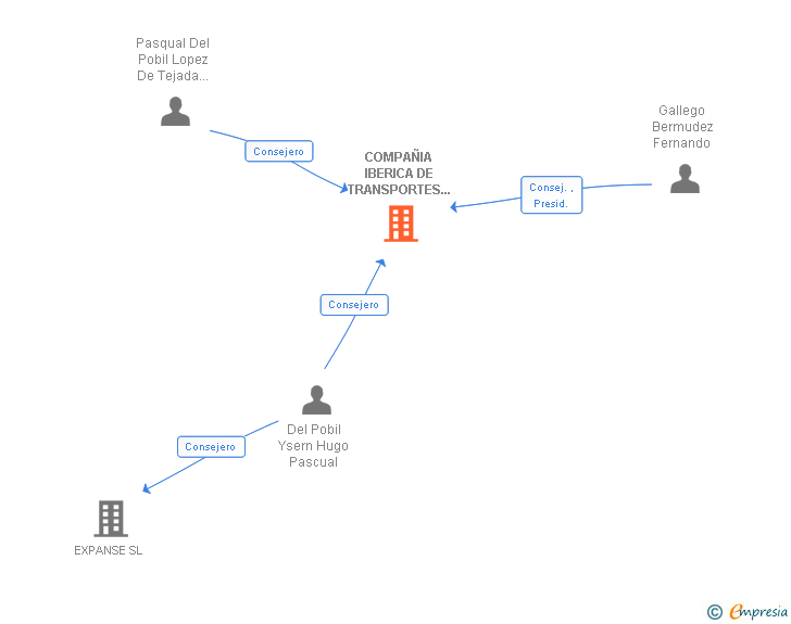 Vinculaciones societarias de COMPAÑIA IBERICA DE TRANSPORTES ESPECIALES SA