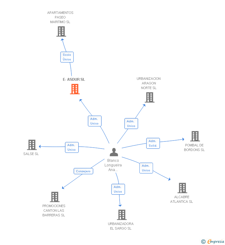 Vinculaciones societarias de E-ASDUR SL